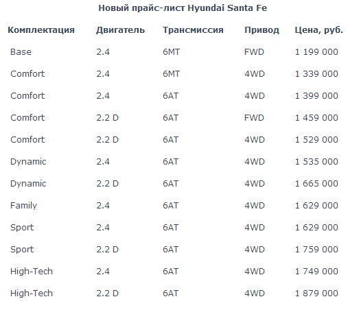 Цены на Hyundai Santa Fe 2013 в России