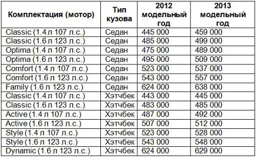 Цены на седан и хетчбэк Hyundai Solaris в 2013 году