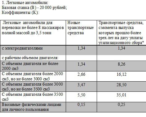 Расчет утилизационного сбора на автомобили