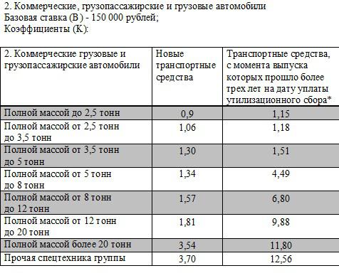 Расчет утилизационного сбора на автомобили