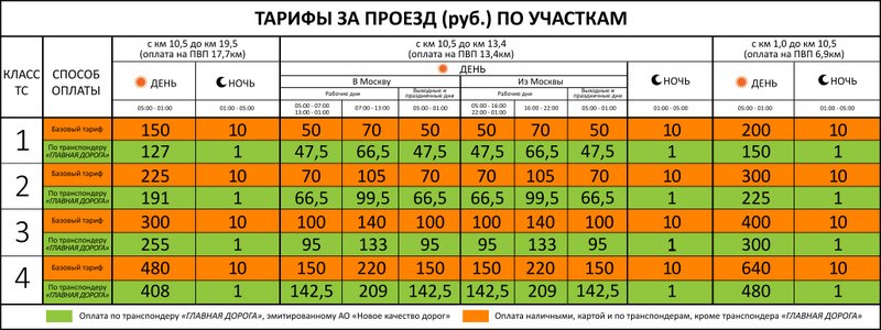 С 1 апреля по Северному обходу Одинцова в Подмосковье можно будет проехать за 1 рубль