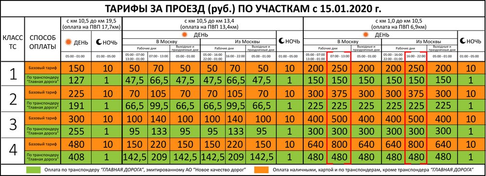 С 15 января изменятся тарифы на проезд по Северному обходу Одинцова в Подмосковье